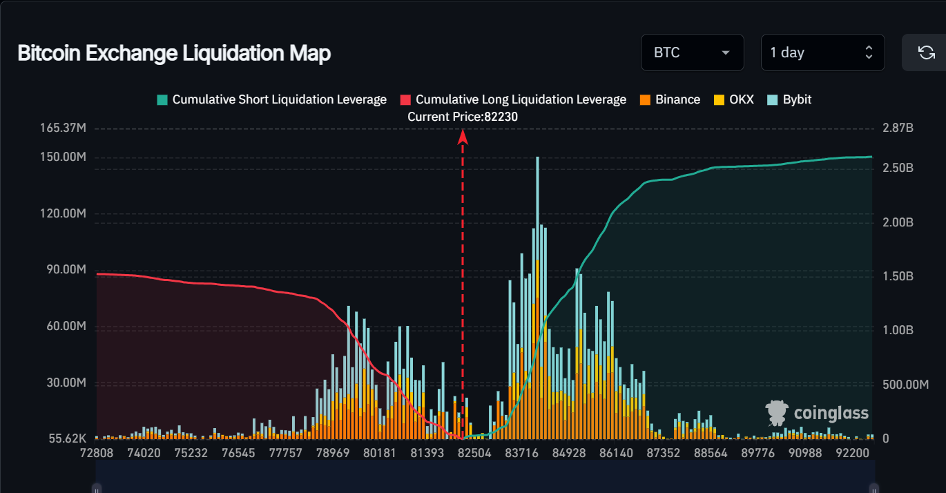 BTC down 4% but macro pressures and bearish signals point to further decline - 5