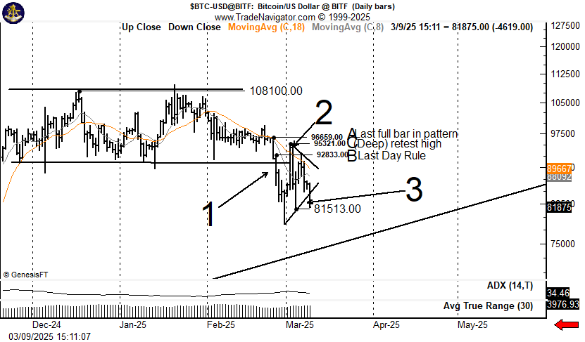 BTC down 4% but macro pressures and bearish signals point to further decline - 4