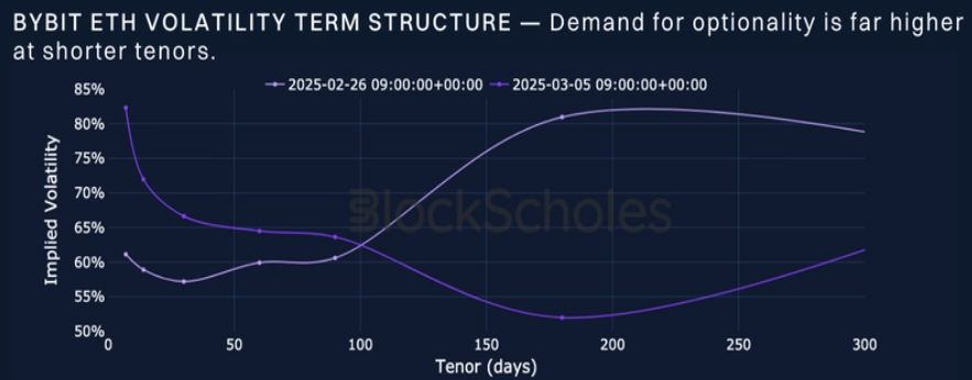 Crypto bloodbath drives options buying as volatility surges - 2