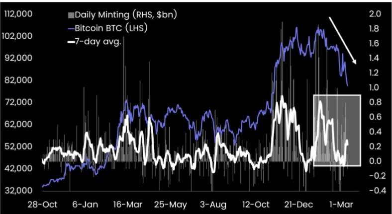 Stock market crash weighs on crypto with continuing sell-offs and slowed stable coin inflows - 4