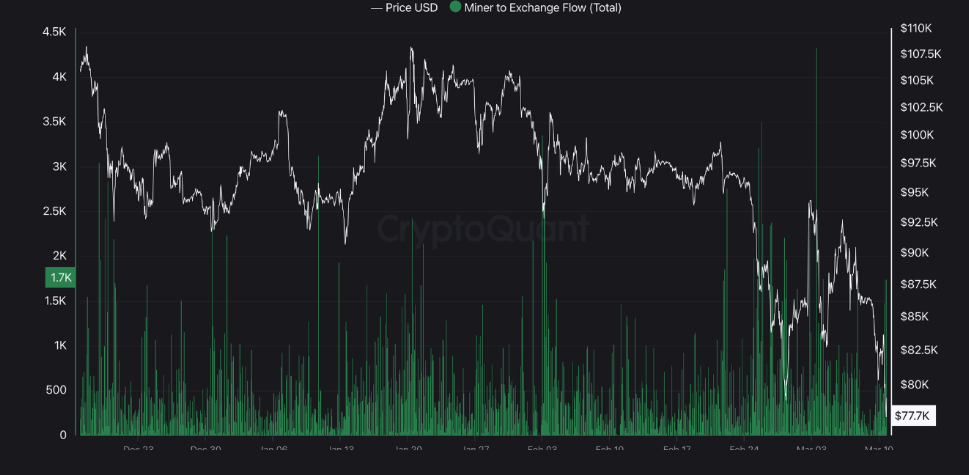 Miners forced to sell Bitcoin as rising costs squeeze profitability - 3