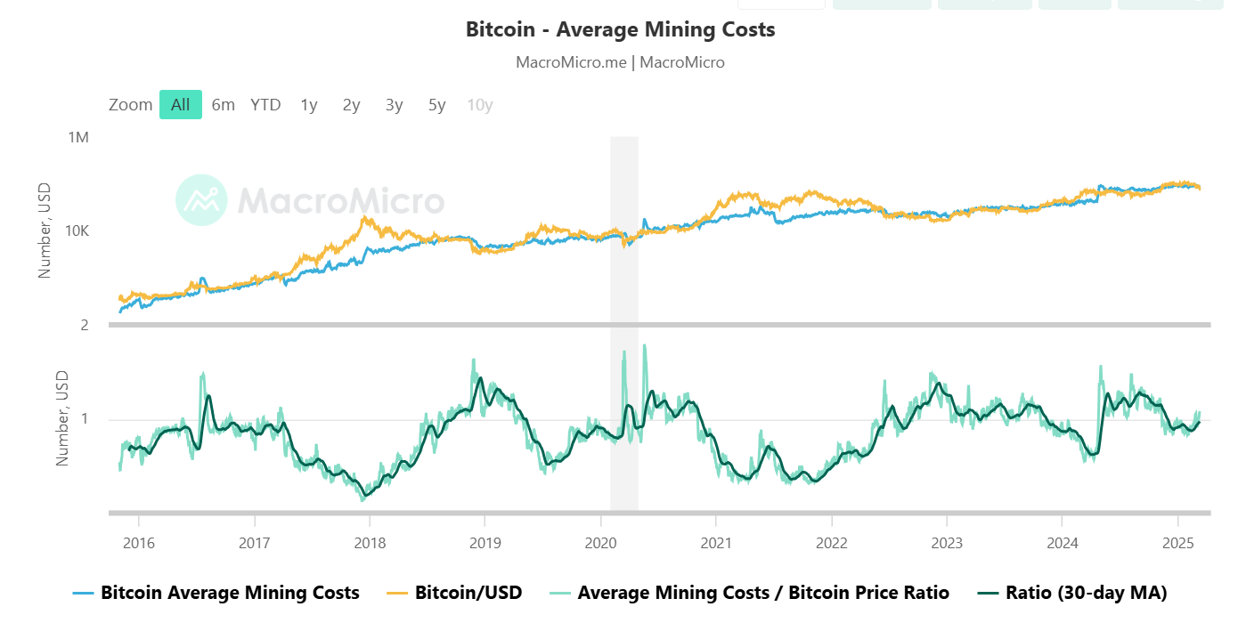 Miners forced to sell Bitcoin as rising costs squeeze profitability - 4