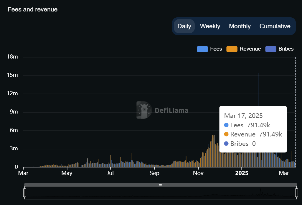 Pump.fun's revenue is at 4-month low as the platform scrambles to revive itself with new features - 3