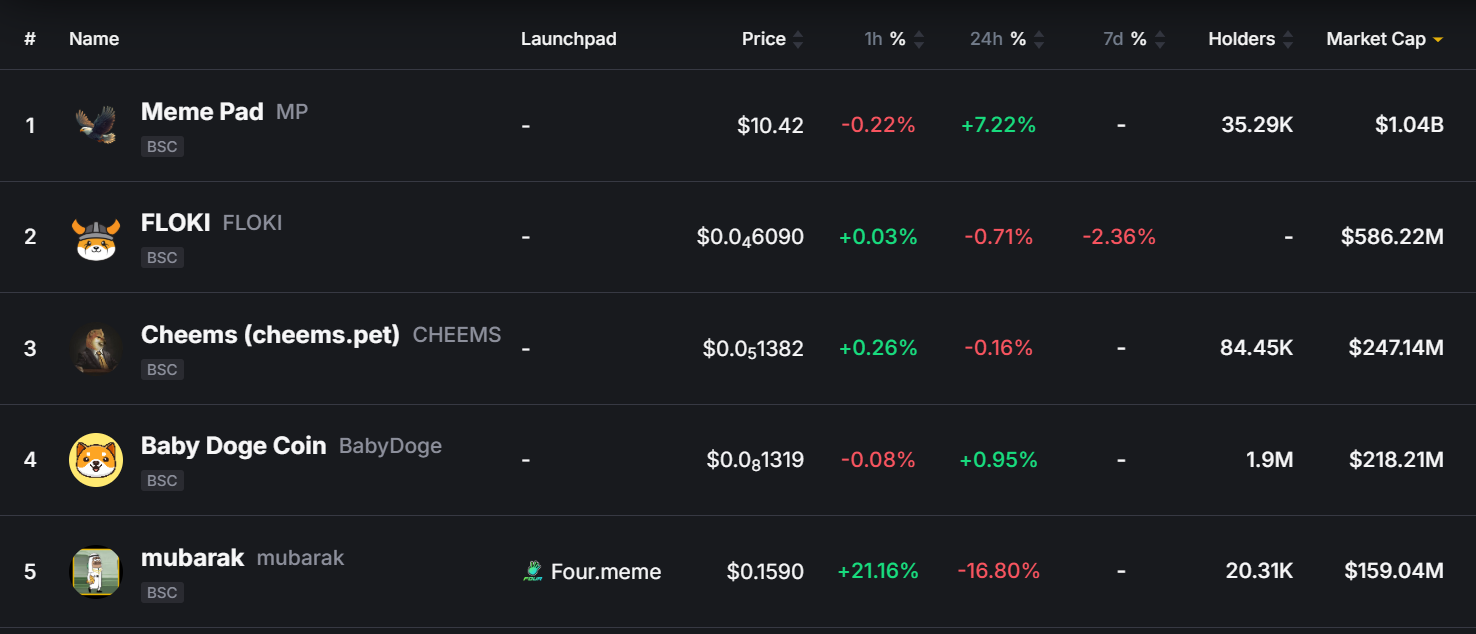 New memecoin on BNB Chain MUBARAK up over 100% over the week, buoyed by CZ's support - 3