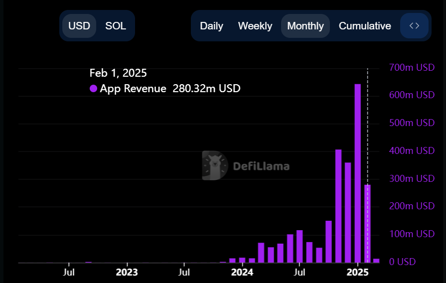 Solana still leads in DEX trading volumes despite meme coin frenzy cool-off - 6