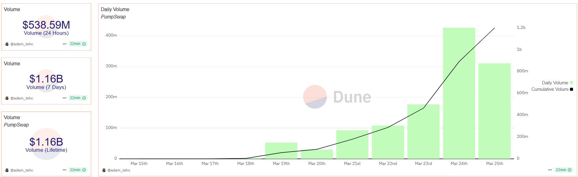 PumpSwap captures 21% of Solana DEX market a week after launch - 3