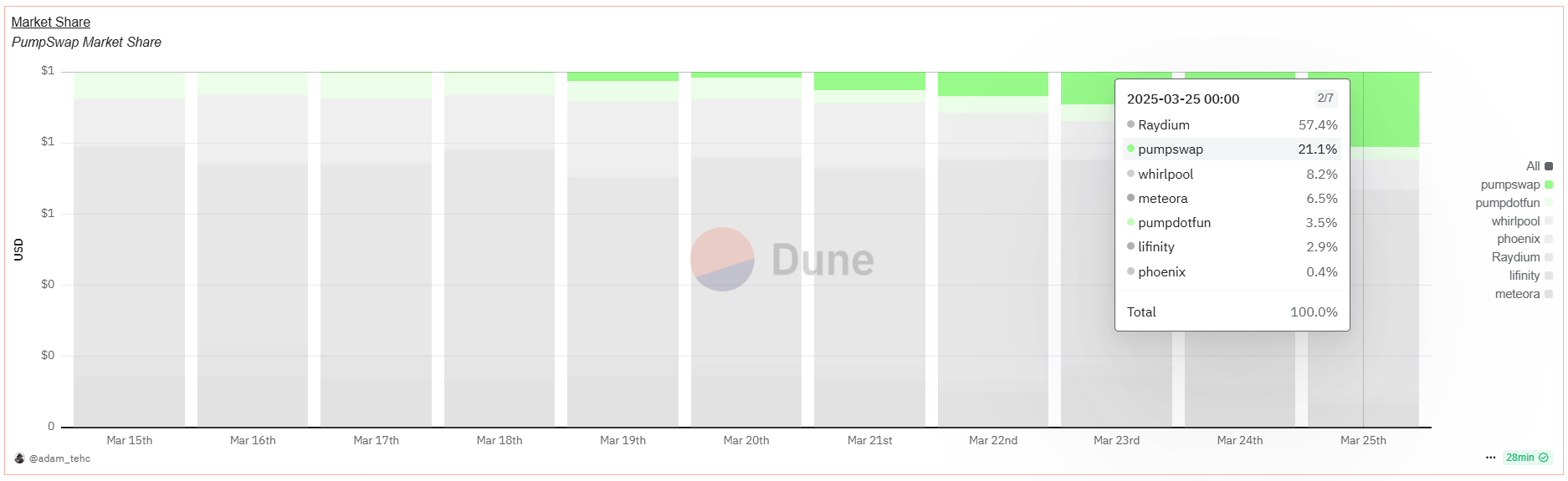 PumpSwap captures 21% of Solana DEX market a week after launch - 4