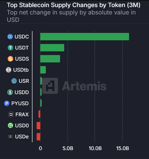 USDC hits record $60B market cap, surpassing 2022 high and outpacing USDT growth - 3