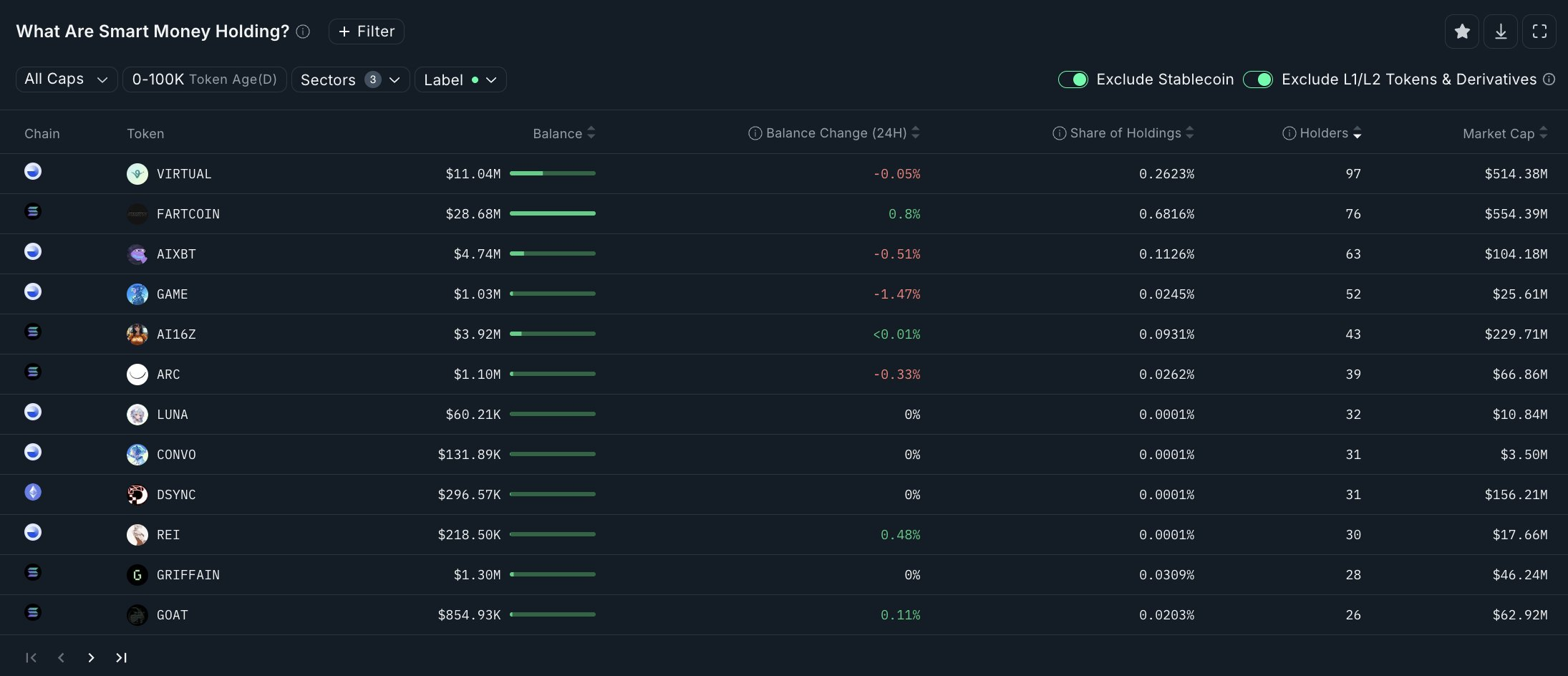 Nansen: Smart Money keeps betting big on AI memecoins - 2