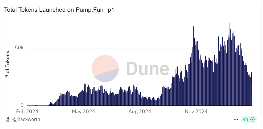 Solana still leads in DEX trading volumes despite meme coin frenzy cool-off - 5