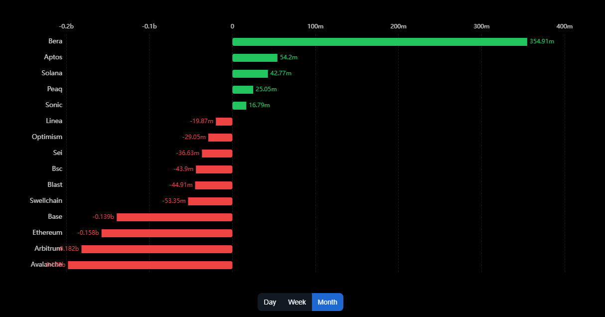 Berachain leads in net bridge flows and TVL growth, but BERA price is still bearish - 4