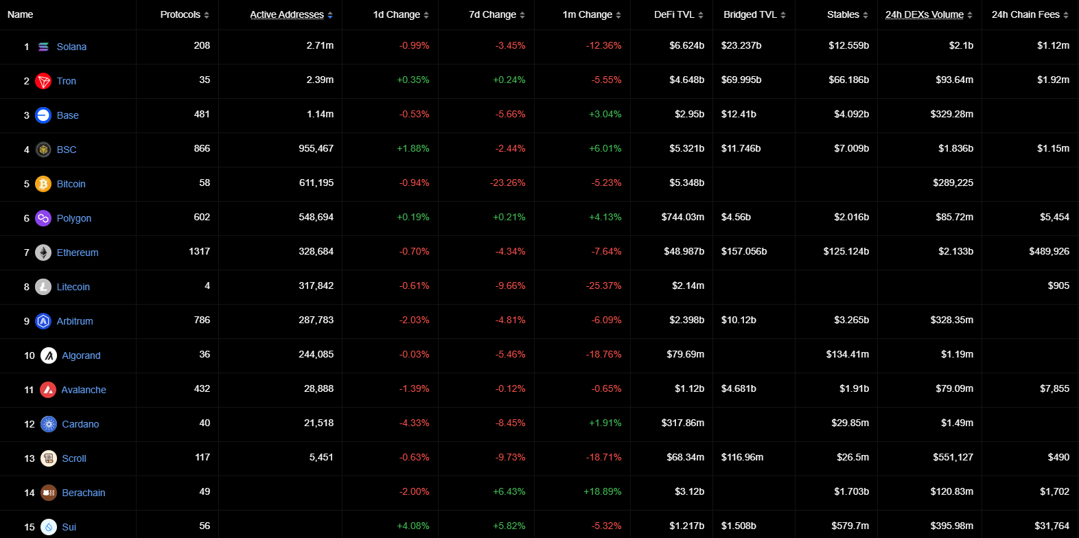 Berachain leads in net bridge flows and TVL growth, but BERA price is still bearish - 5