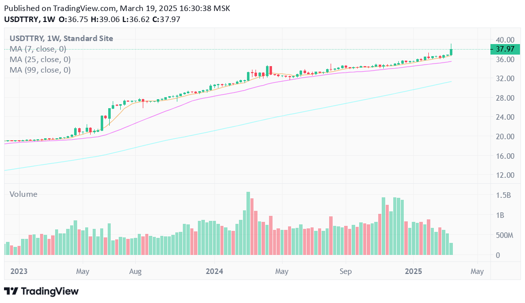 Binance's USDT pair with Turkish lira sees largest amplitude since 2024 after key Erdogan rival detained - 2