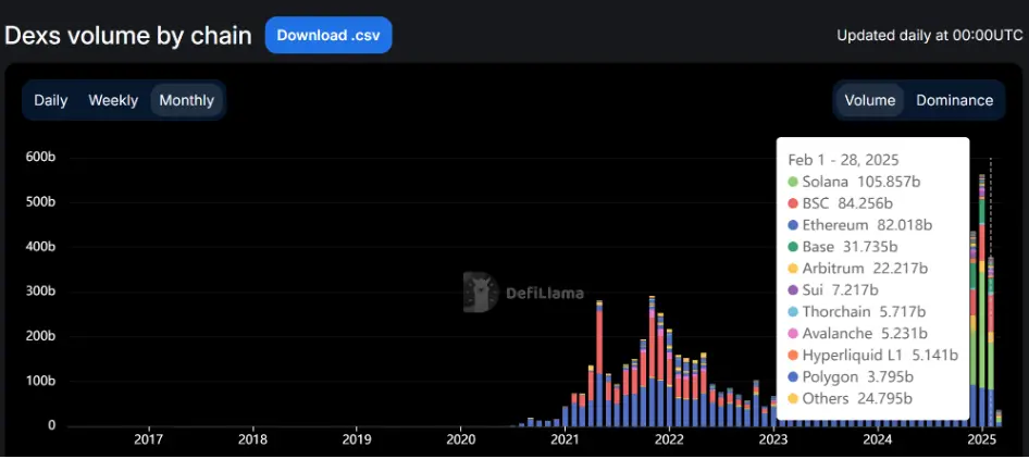 Solana still leads in DEX trading volumes despite meme coin frenzy cool-off - 4