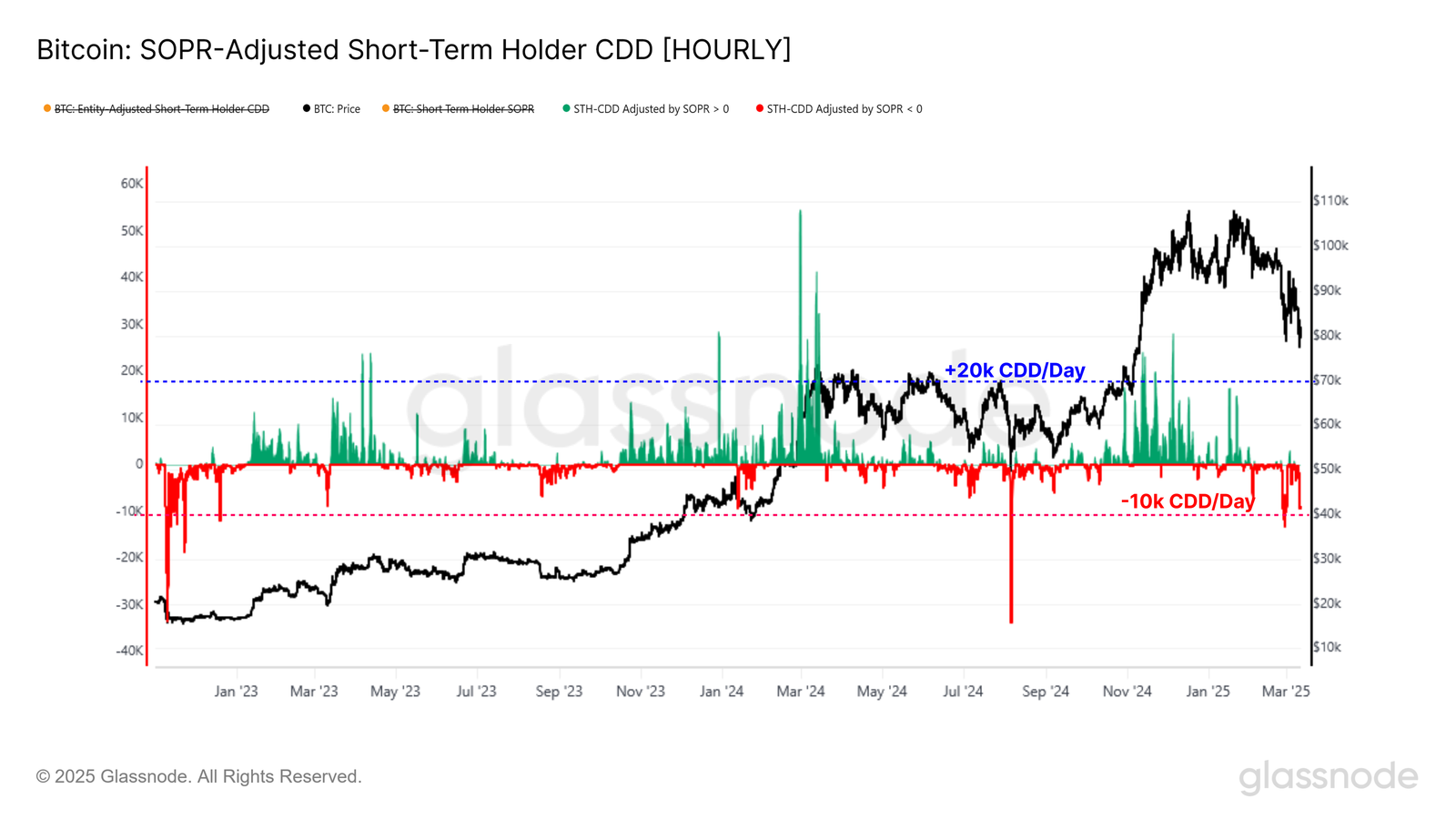 Bitcoin price tanks as short-term holders capitulate, echoing August 2024 crash, analysts say - 4