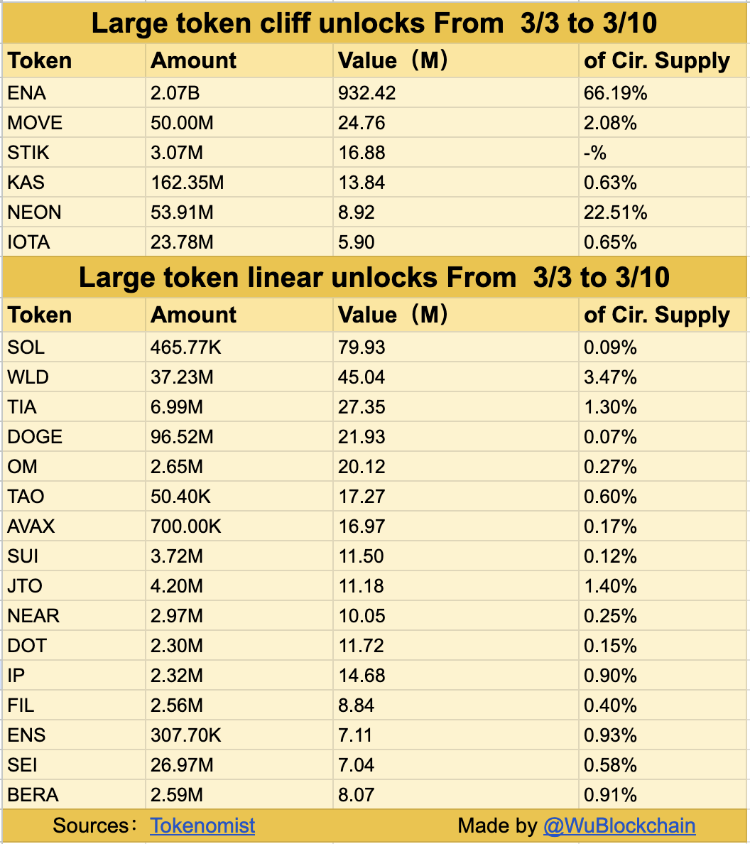 Berachain staff denies news of 10 million token unlock this week - 3