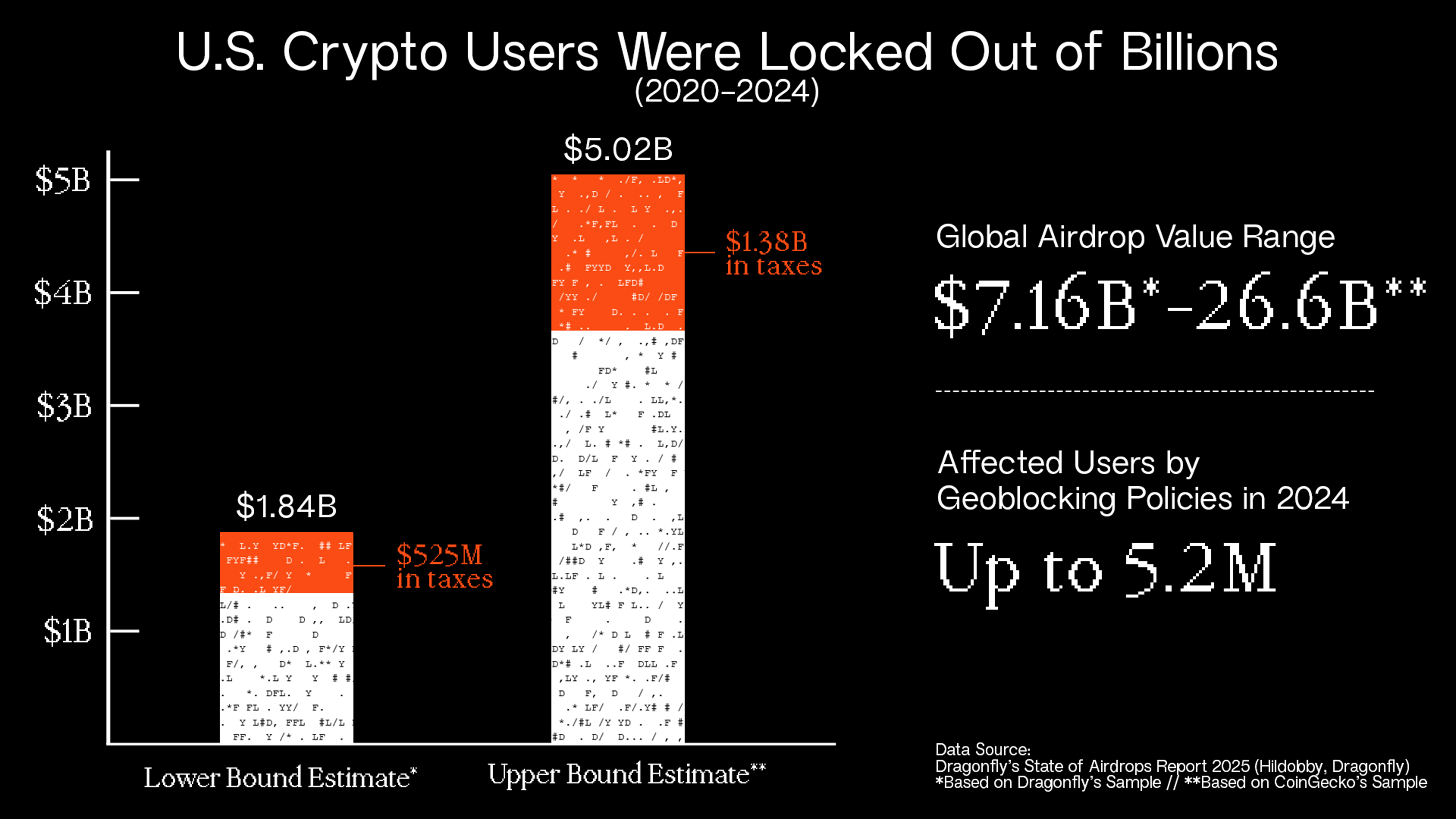 US crypto investors likely lost up to $5b on geoblocked airdrops, research shows - 2
