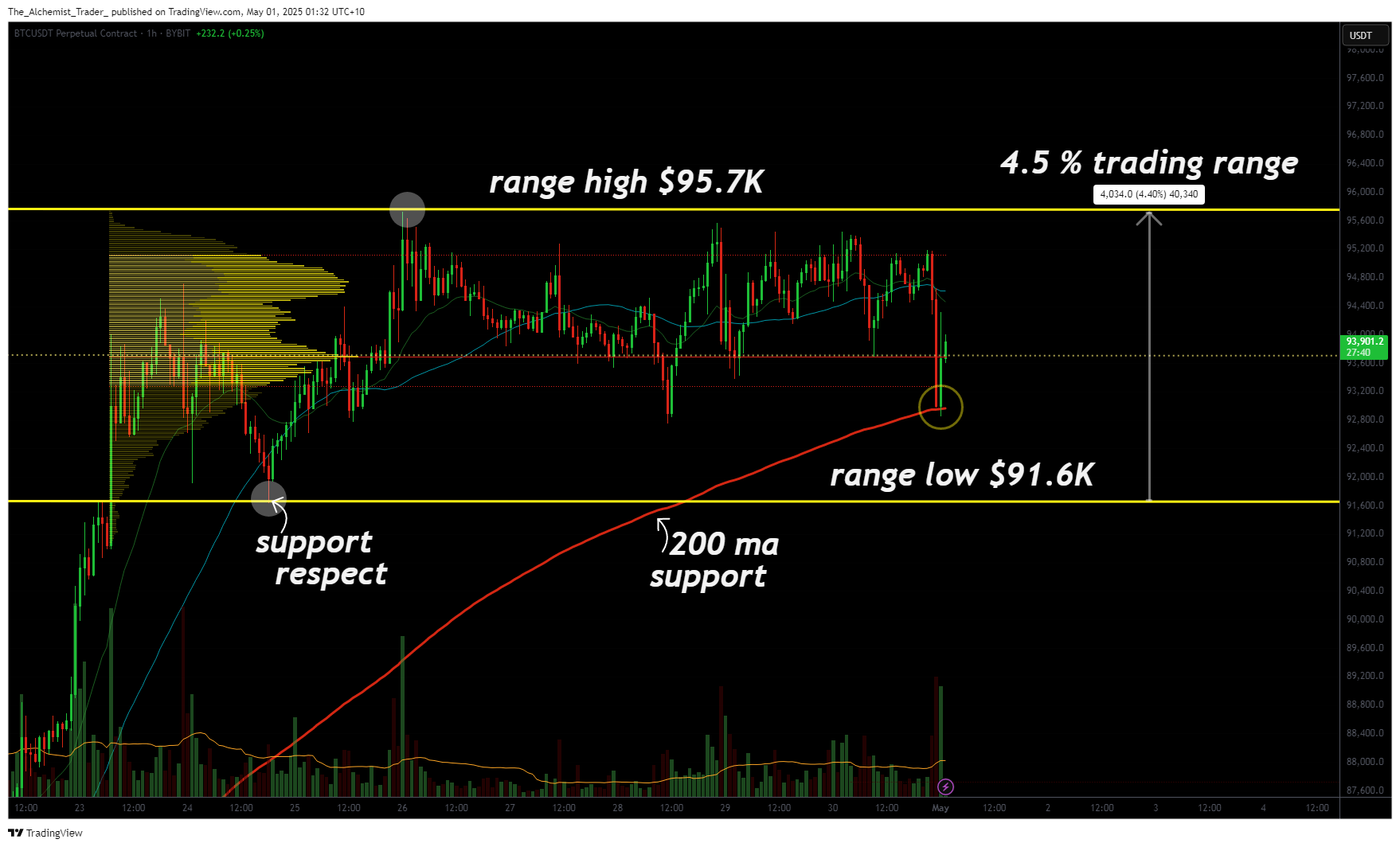 Why is Bitcoin price stuck in a tight range? - 2