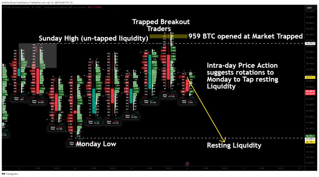 Bitcoin price targets Monday low after failed breakout - 2