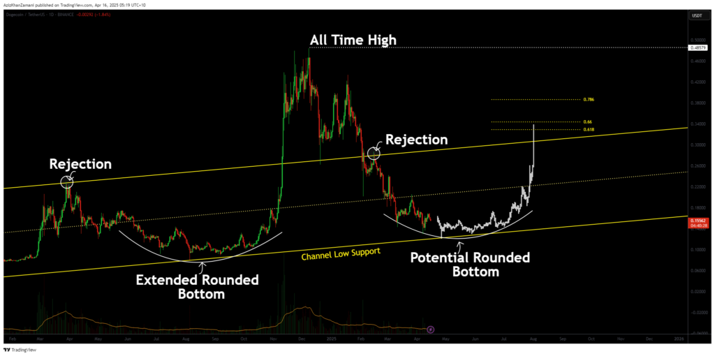 Dogecoin at a make-or-break level: is a 100% rally on the horizon? - 2
