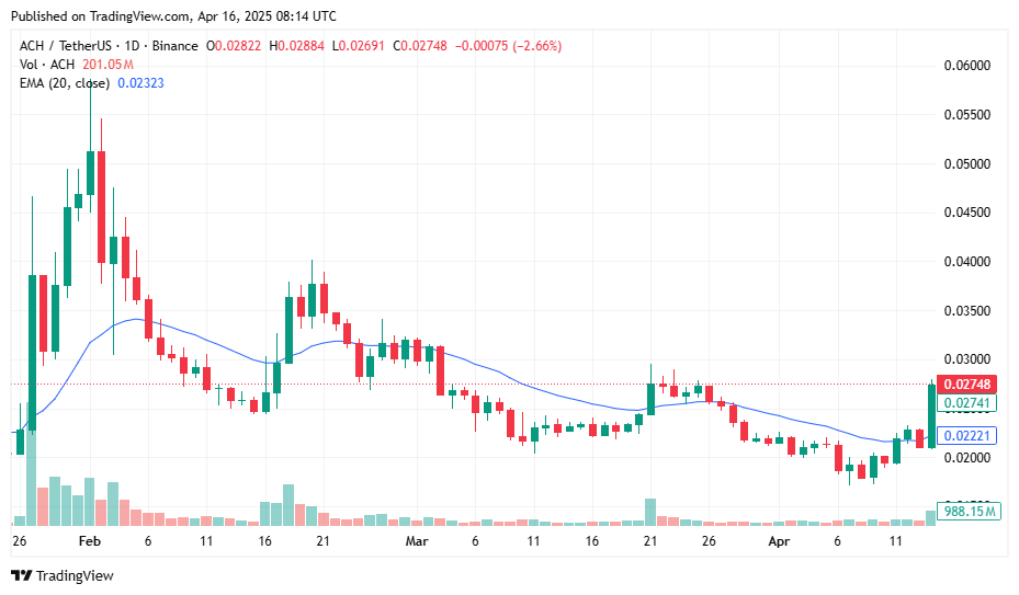 Alchemy Pay secures Arizona MTL as ACH price jumps 47%, eyeing breakout above key resistance - 2