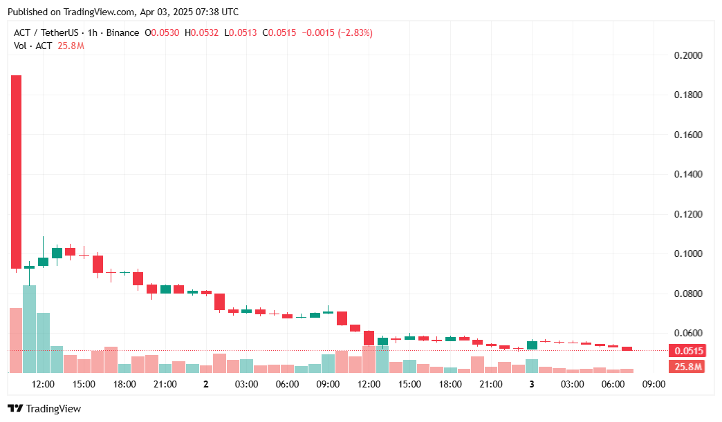 AI Prophecy price crashes 70% in 3 days after Binance leverage shake-up - 2