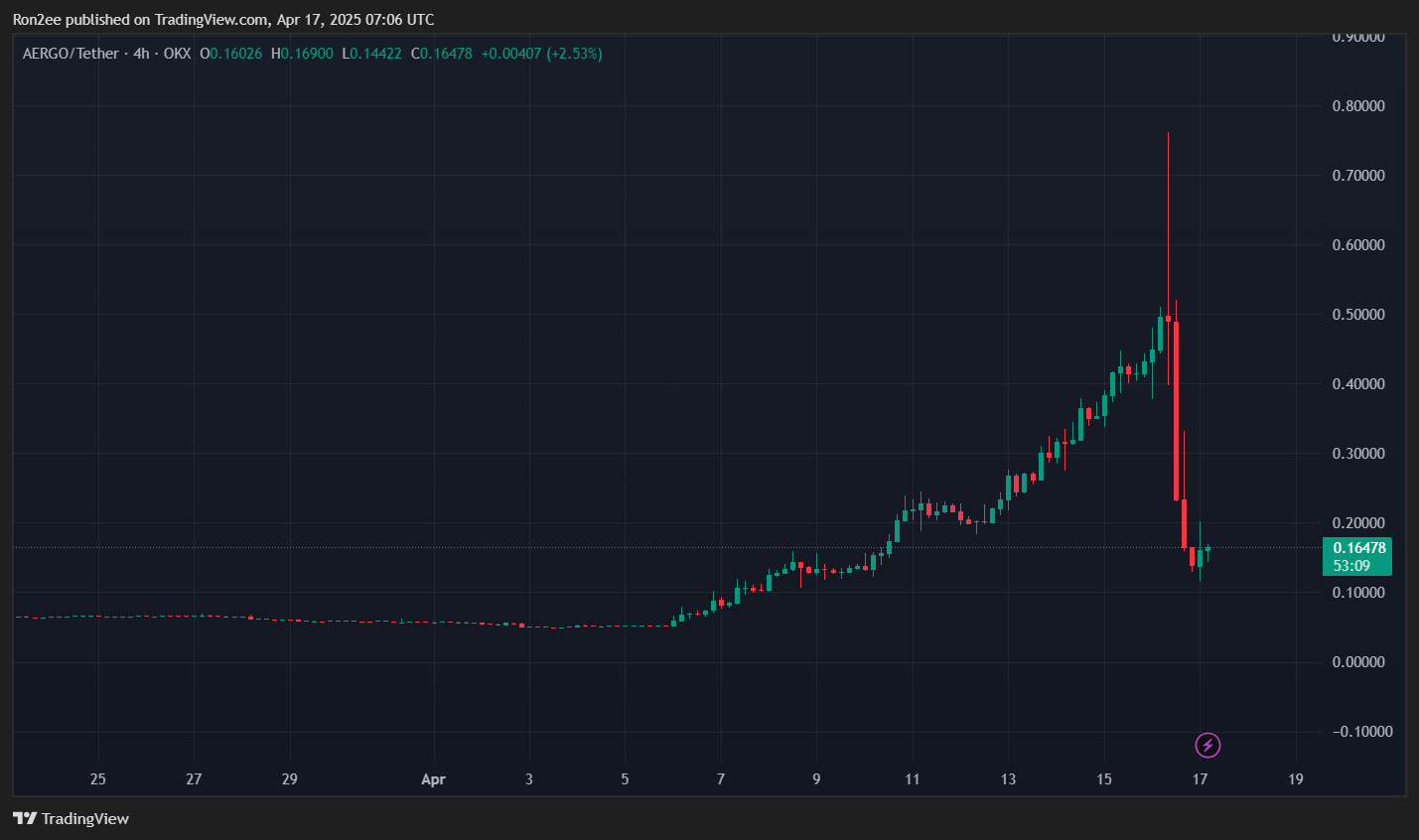 AERGO crashes over 70% amid Binance manipulation rumours - 2
