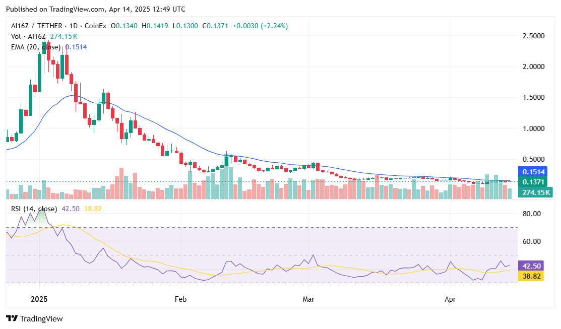 Ai16Z's ‘anti-pump’ launchpad for AI tokens will be released this week - 2