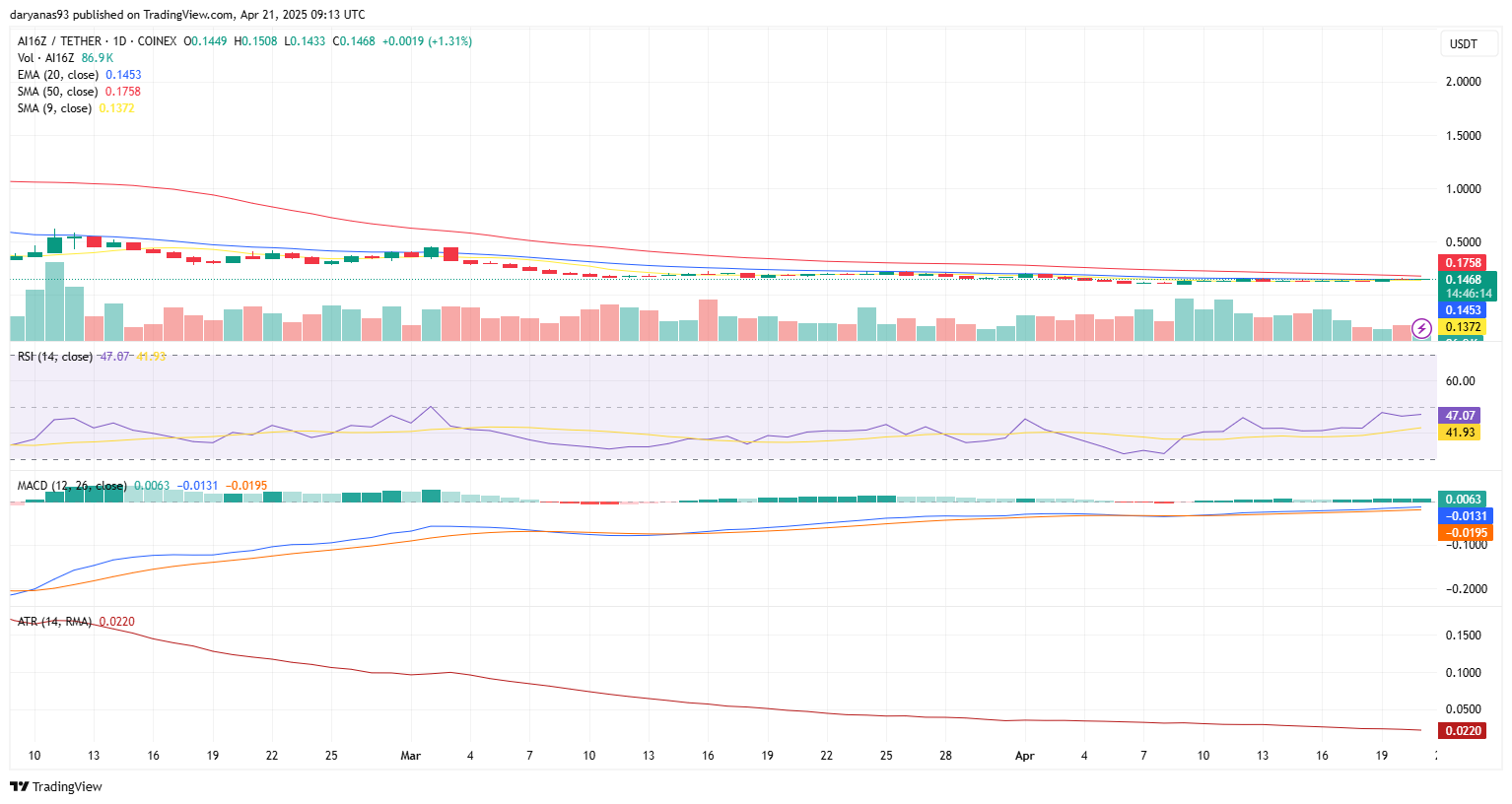 ai16z confirmed as native token for Auto.fun as price sentiment turns bullish - 2