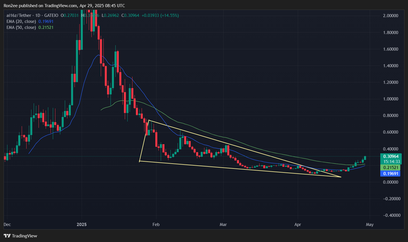 AI16Z crypto soars over 20% ahead of Bithumb listing, are more gains on the horizon? - 3