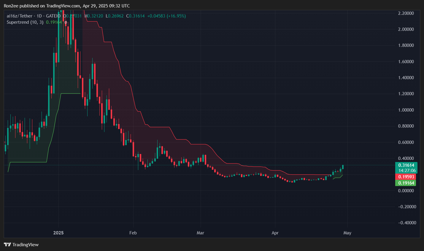 AI16Z crypto soars over 20% ahead of Bithumb listing, are more gains on the horizon? - 4