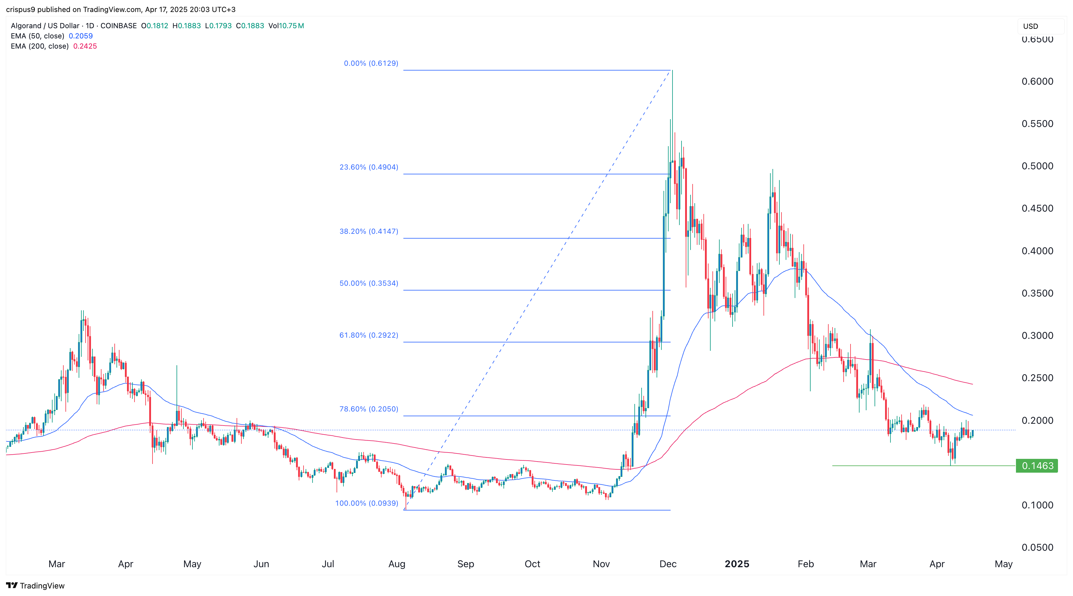 algorand price