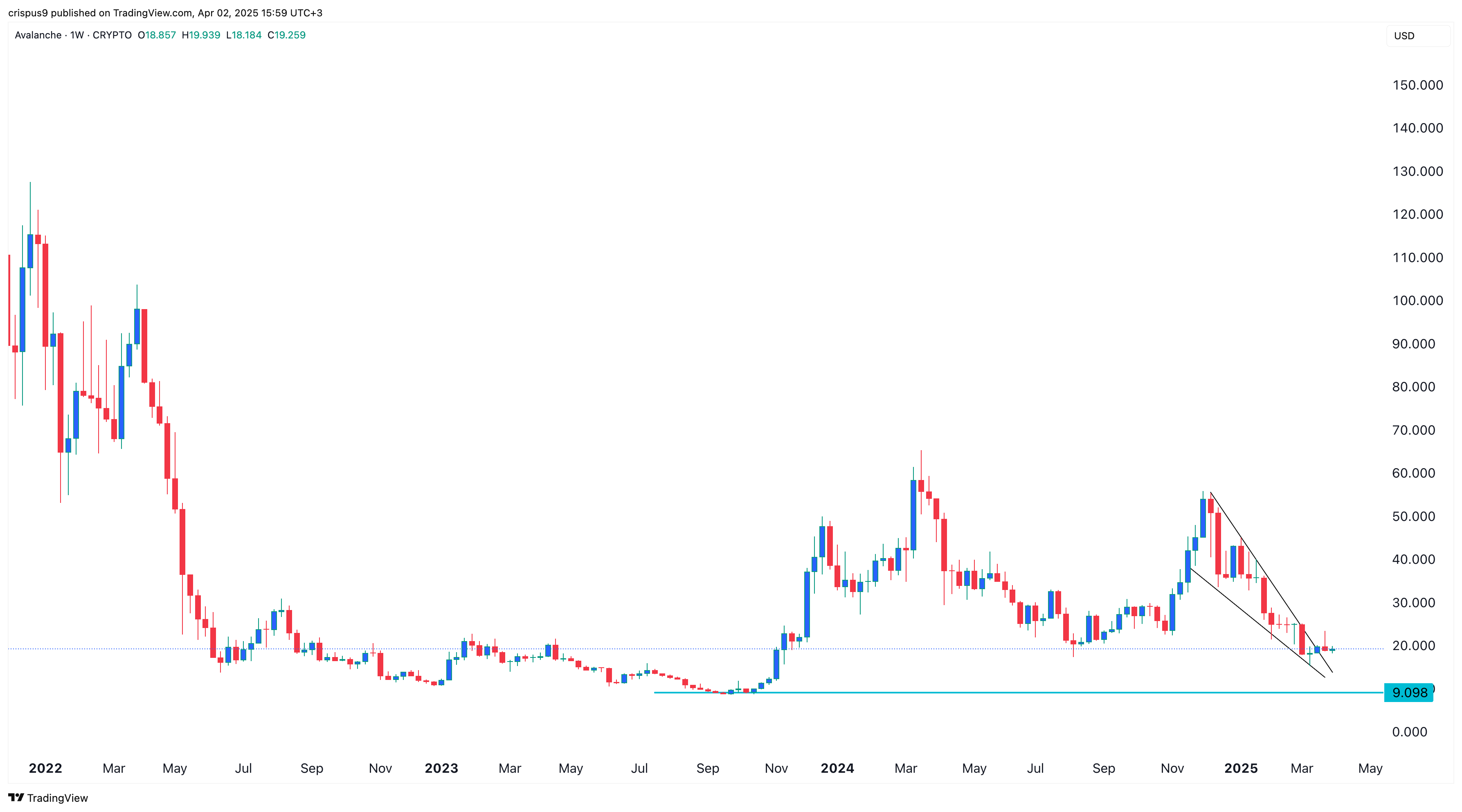 Avalanche Price