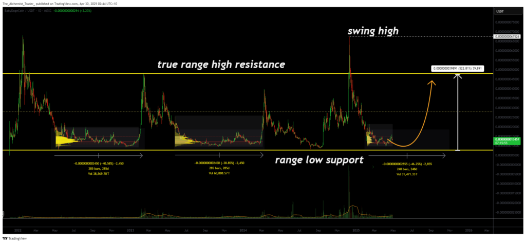 BabyDoge returns to range low: can accumulation spark another rally? - 2