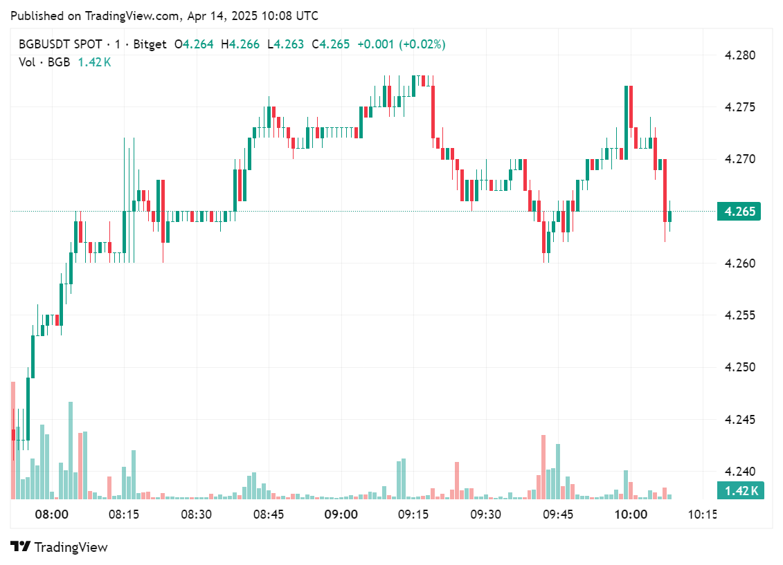 Price chart for the Bitget Token, April 14, 2025 | Source: crypto.news