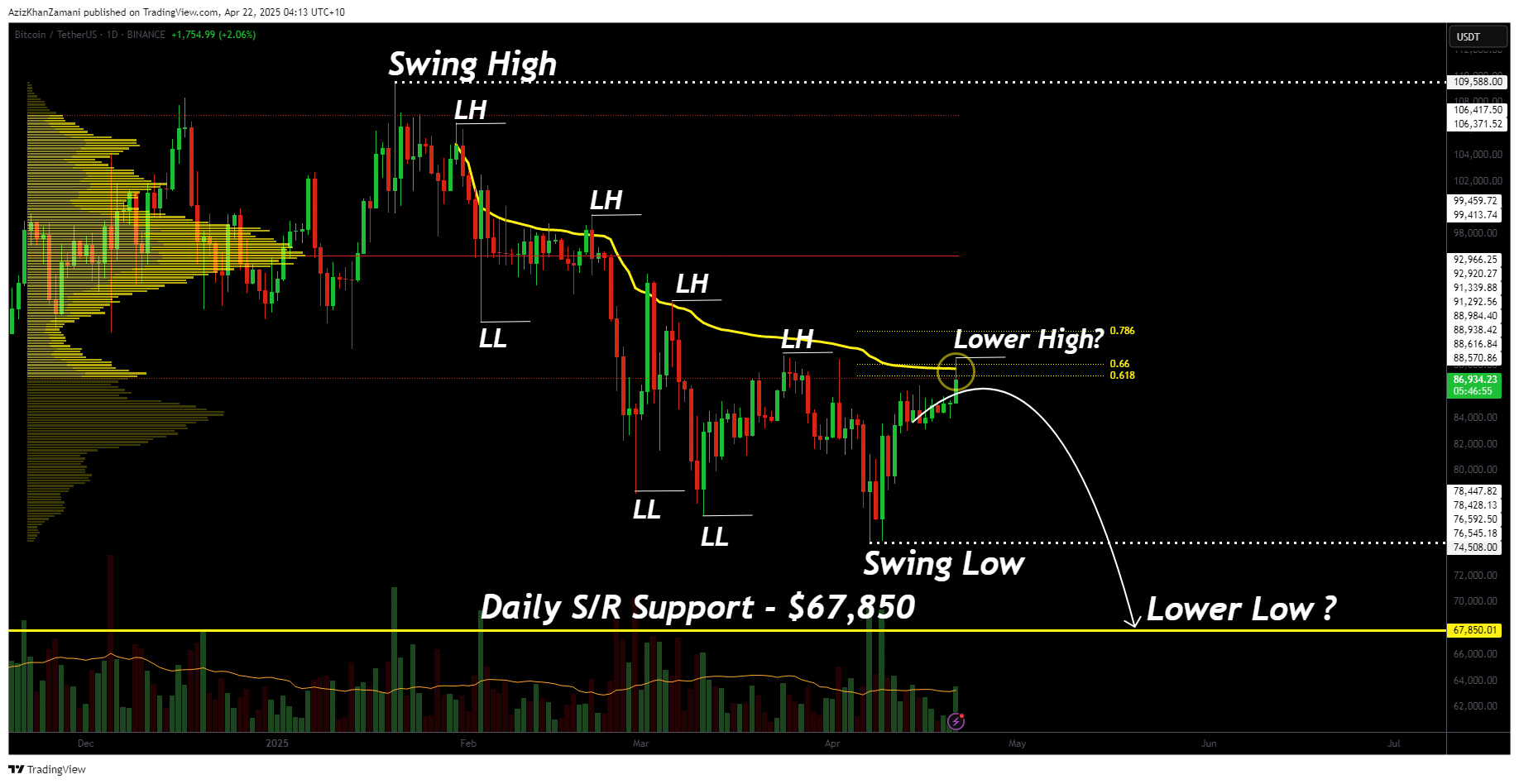 Bitcoin faces key test at $87.5K as bearish market structure persists - 2