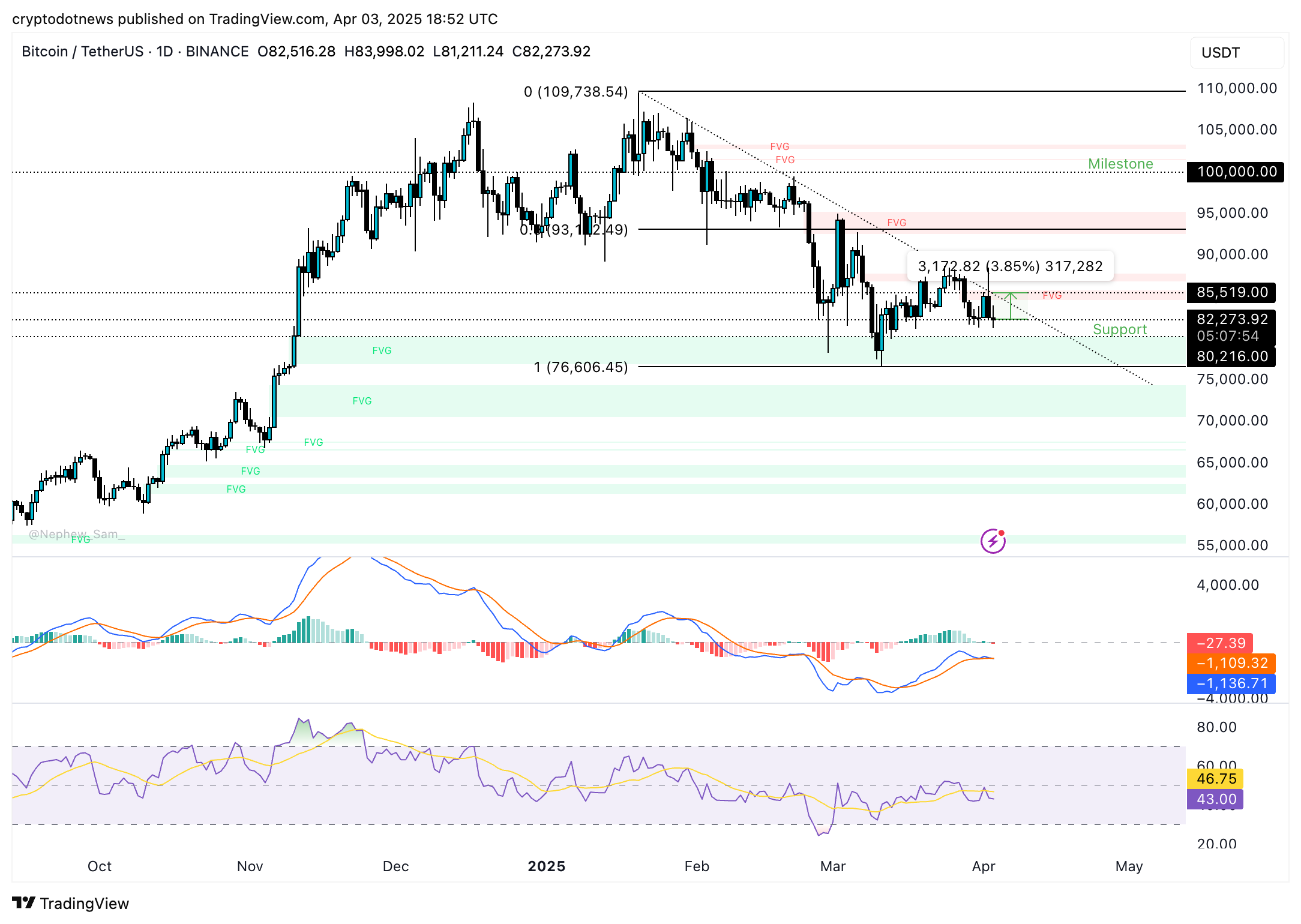 Bitcoin price chart
