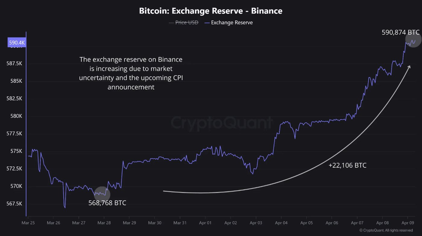 Massive Bitcoin inflows to Binance ahead of CPI report — is BTC price crash incoming? - 2
