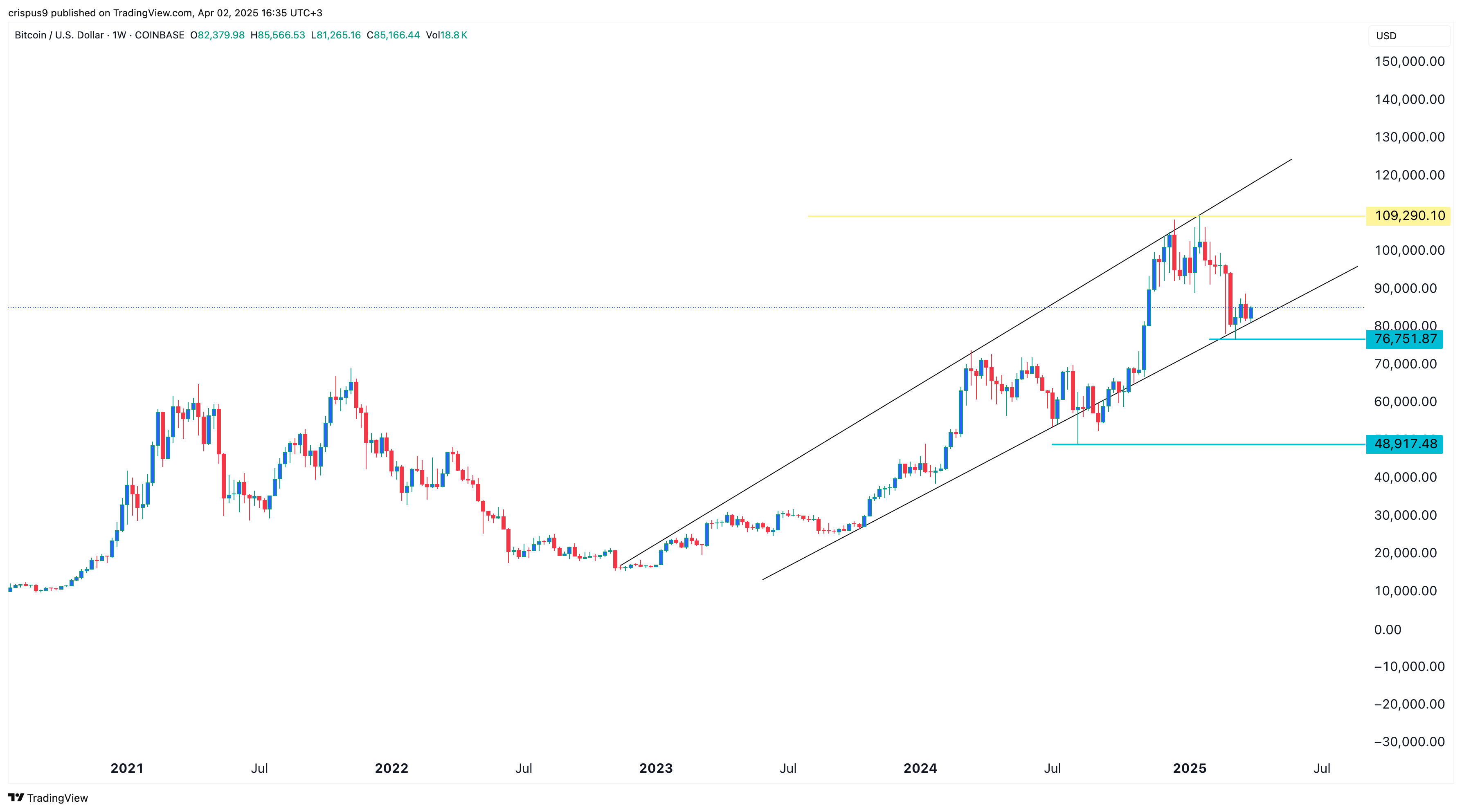 Bitcoin price