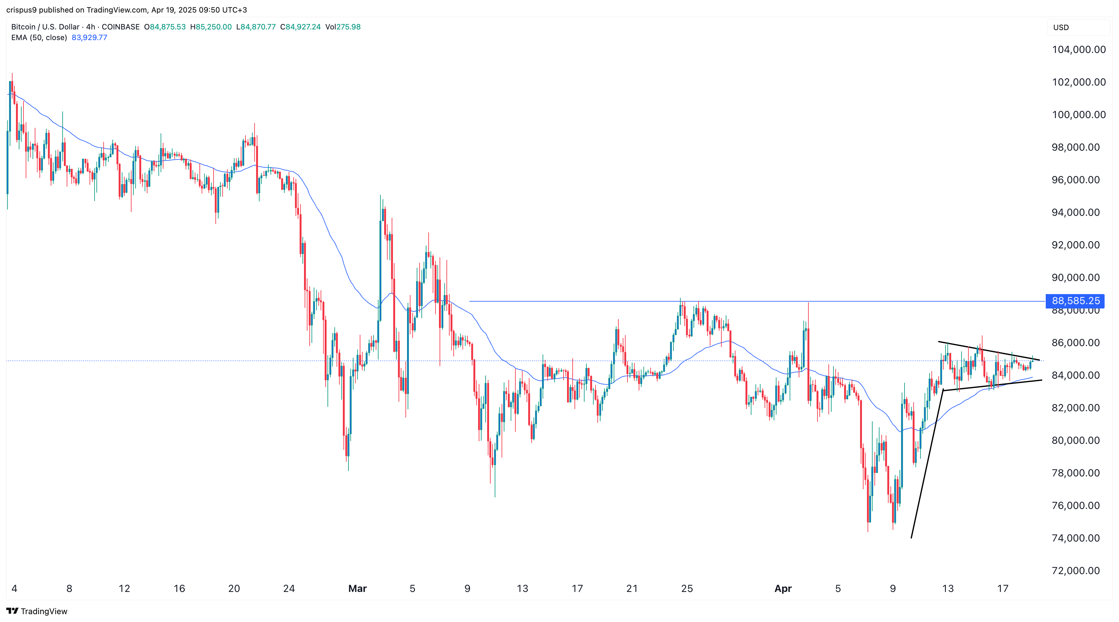 Bitcoin price
