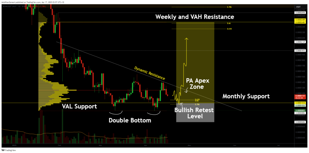 BONK approaches critical apex: Double Bottom formation in play - 2
