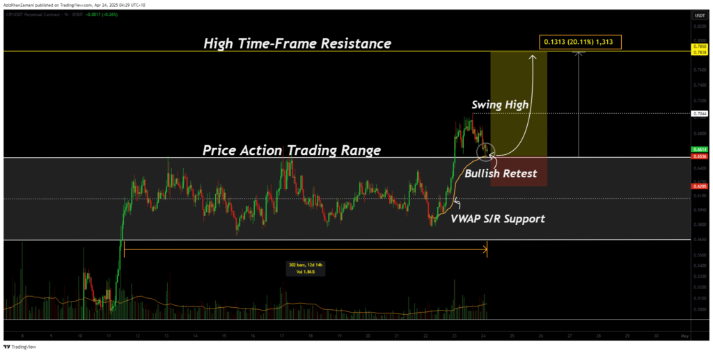 CRV breaks out of local trading range, current bullish retest signals a 20% move - 2