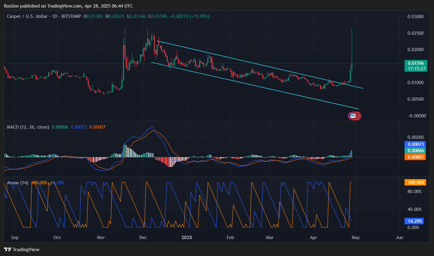 Here’s why Casper’s CSPR token spiked 130% today - 3