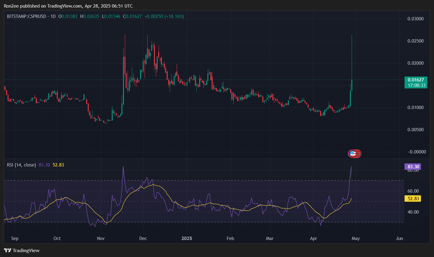 Here’s why Casper’s CSPR token spiked 130% today - 4