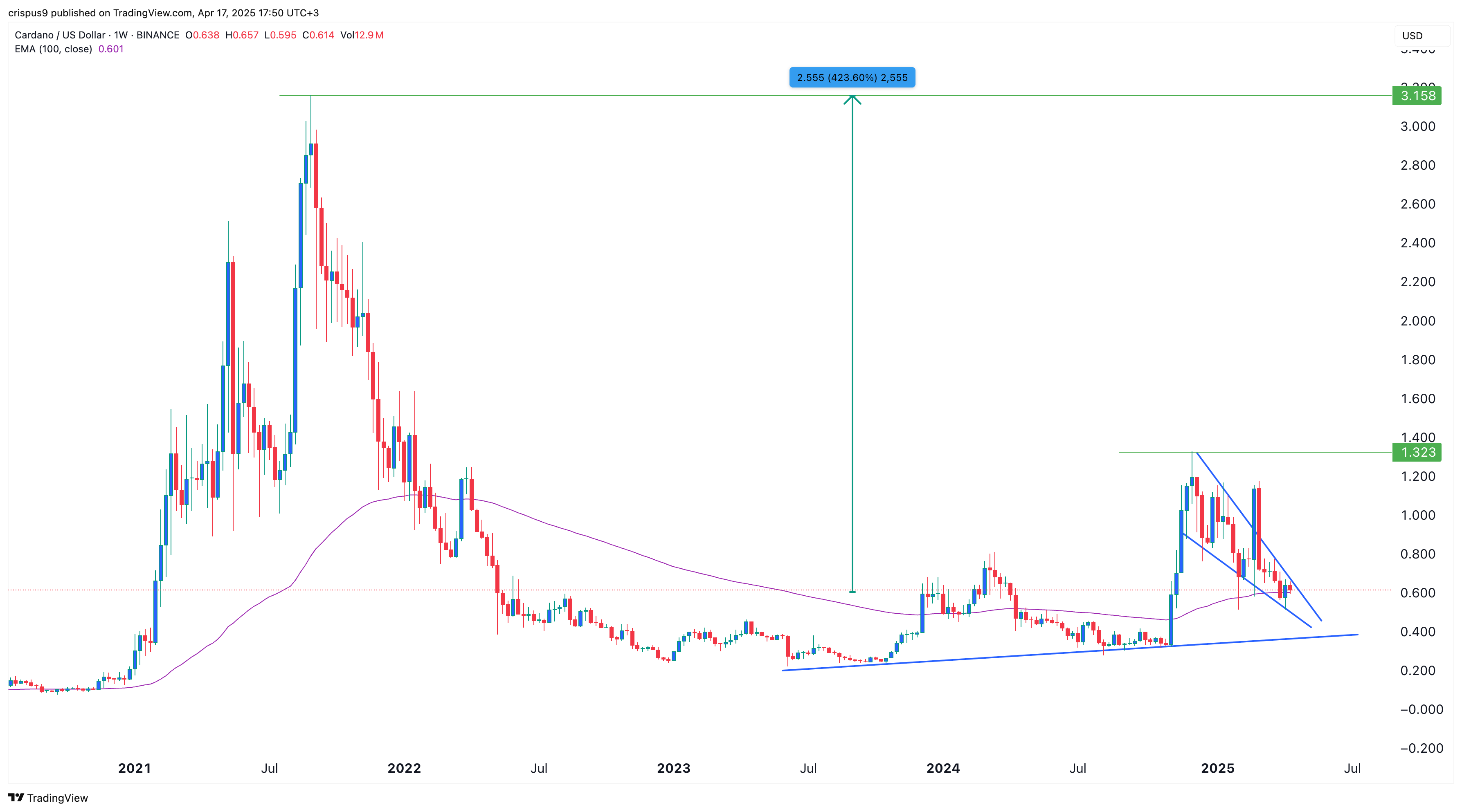 cardano price
