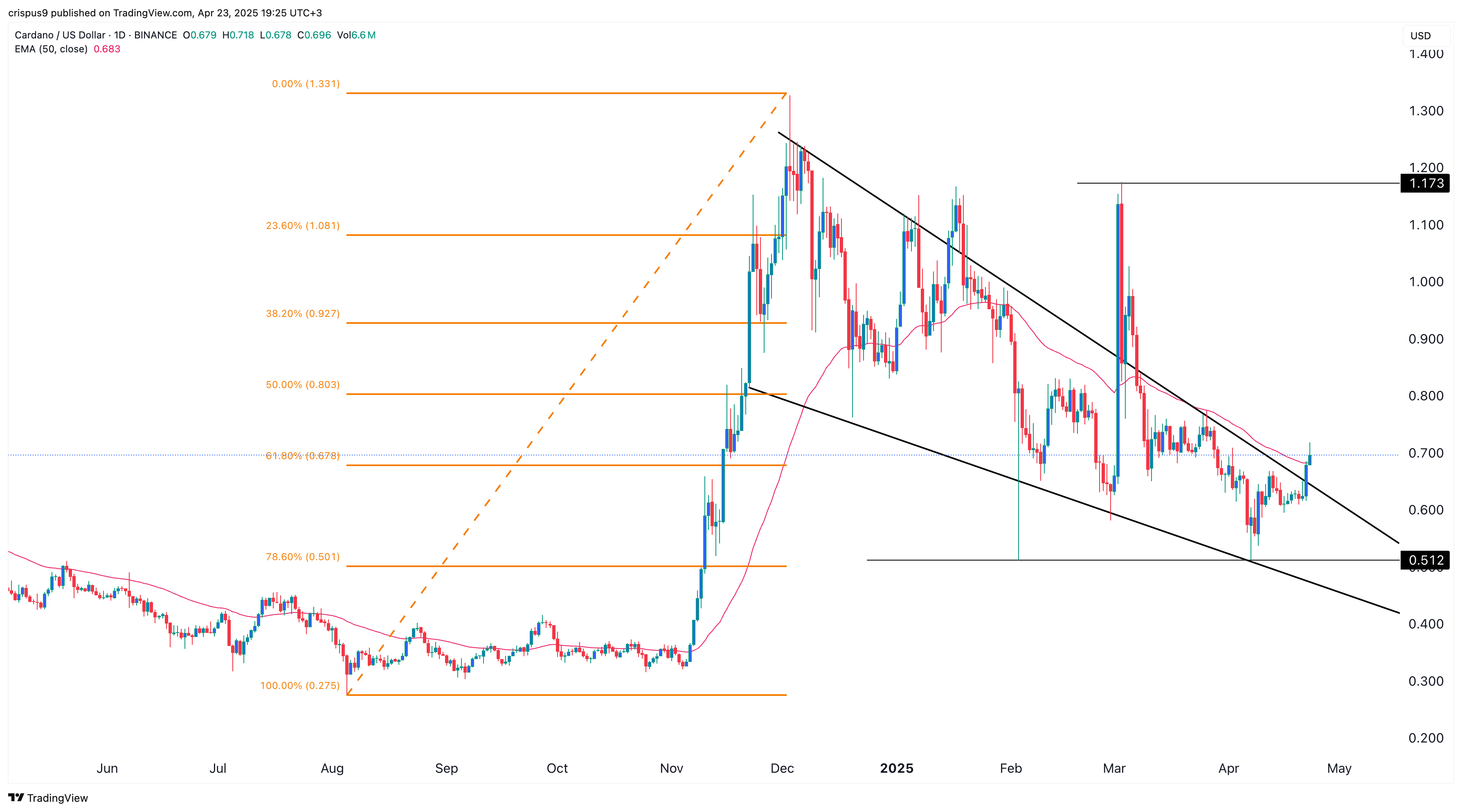 cardano price