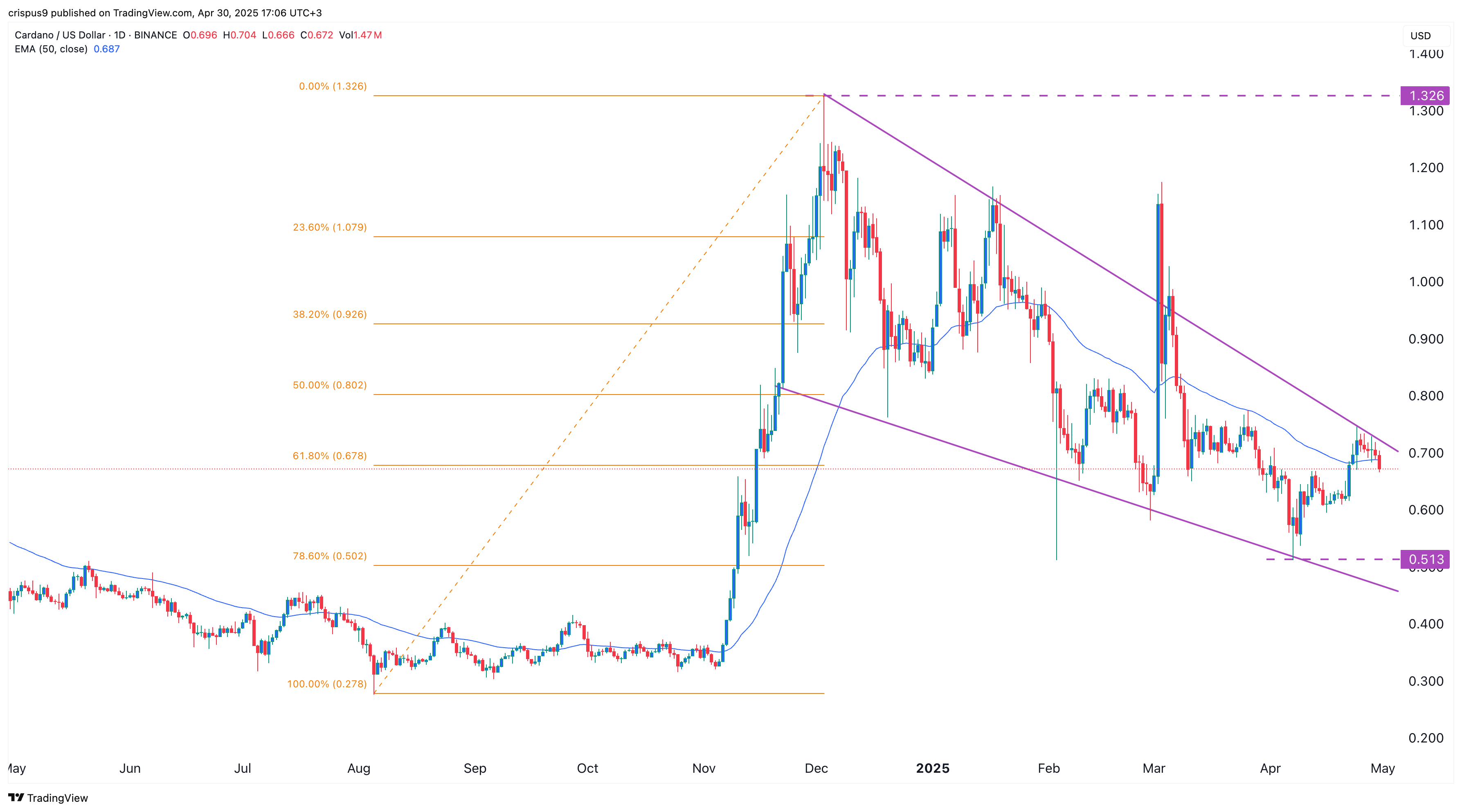 Can Cardano price rebound as staking inflows jump by $215m? - 2
