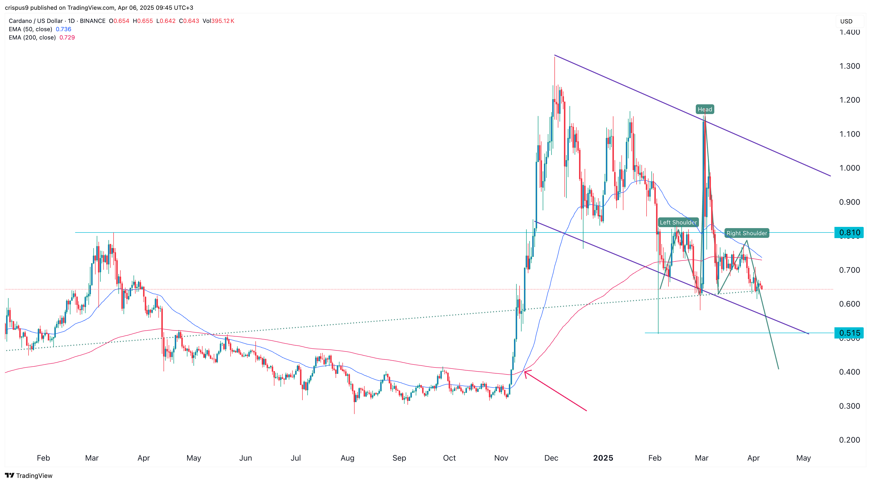 Cardano Price