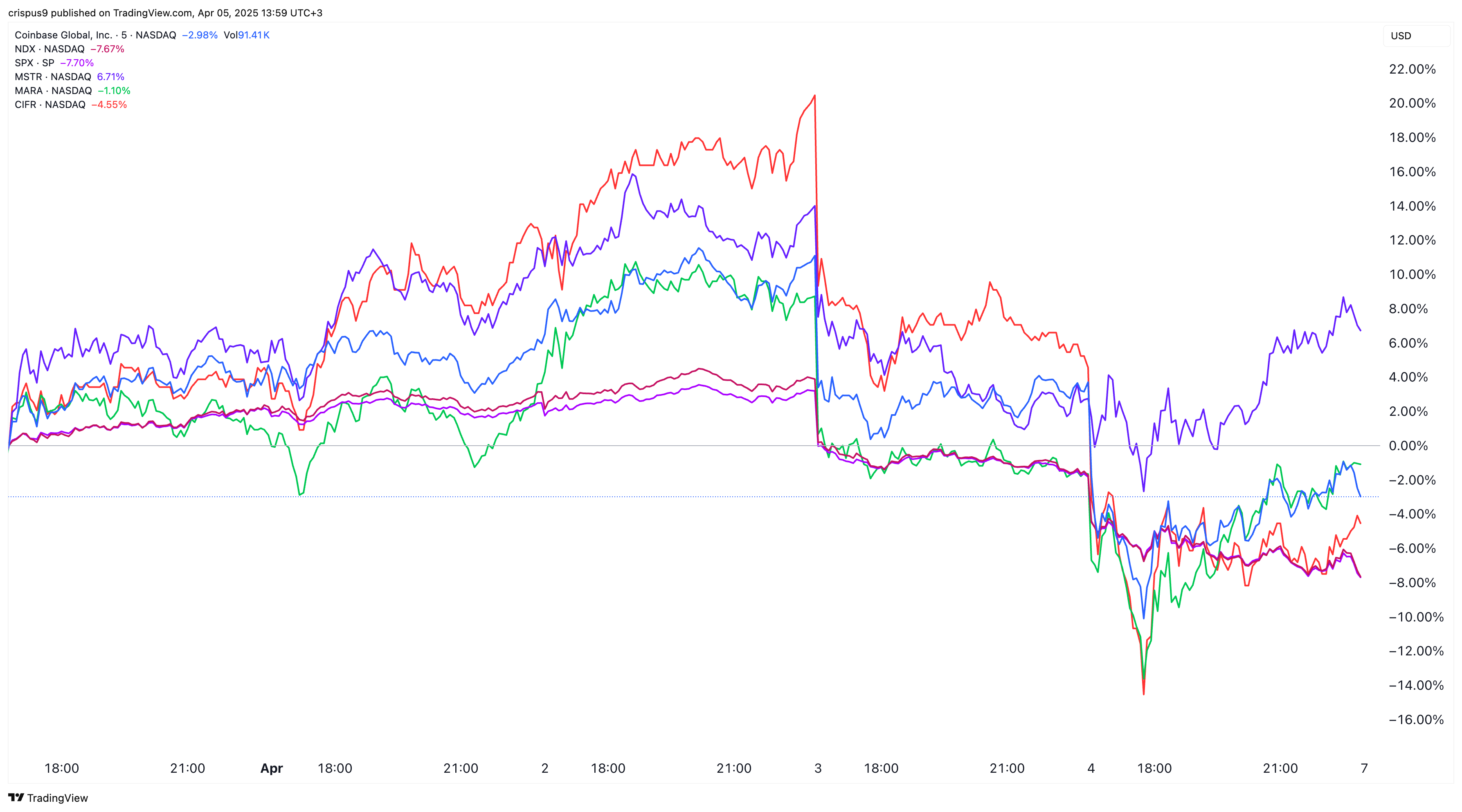 Crypto stocks vs S&P 500 and Nasdaq 100 index