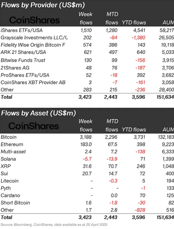 Crypto flows recorded last week by asset type and provider | Source: CoinShares